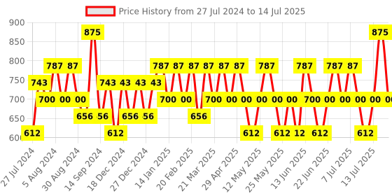 myntra.com KIRO Non-Stop Airy Matte Liquid Lipstick - 5ml - Tropical Fuchsia kiro Price History Graph from 27 Jul 2024 to 14 Jul 2025