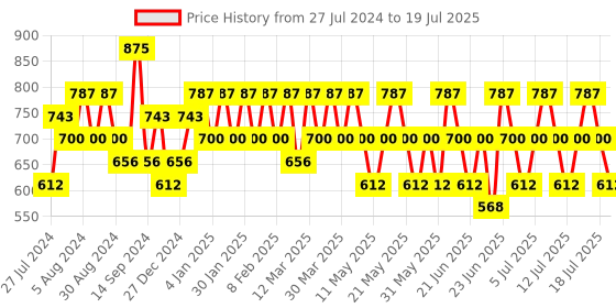 myntra.com KIRO Non-Stop Airy Matte Liquid Lipstick with Apricot & Avocado Oil 5 ml - Ladybird Red kiro Price History Graph from 27 Jul 2024 to 16 Jul 2025