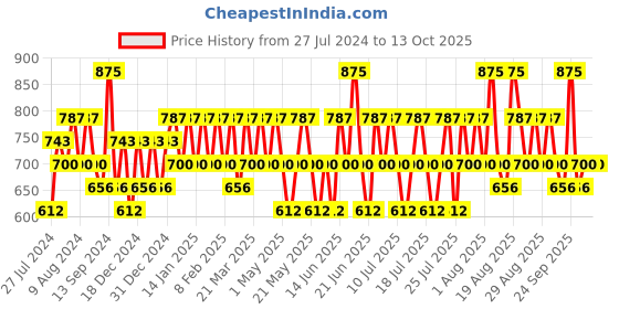 myntra.com KIRO Non-Stop Airy Matte Liquid Lipstick with Apricot & Avocado Oil 5 ml - Pink Salt kiro Price History Graph from 27 Jul 2024 to 13 Oct 2025