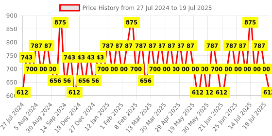 myntra.com KIRO Non-Stop Airy Matte Liquid Lipstick with Apricot & Avocado Oil 5 ml - Scarlet Poppy kiro Price History Graph from 27 Jul 2024 to 16 Jul 2025