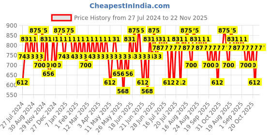 myntra.com KIRO Non-Stop Airy Matte Long Lasting Liquid Lipstick 5 ml - Nutmeg Nude 12 kiro Price History Graph from 27 Jul 2024 to 22 Nov 2025