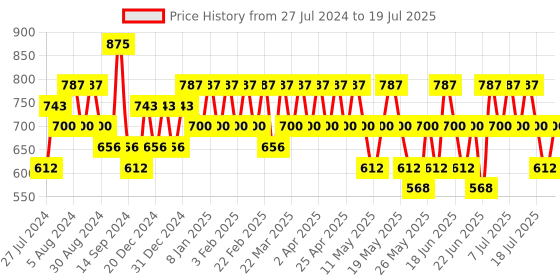 myntra.com KIRO Non-Stop Airy Matte Long Lasting Liquid Lipstick 5ml - Pink Pepper 10 kiro Price History Graph from 27 Jul 2024 to 10 Jul 2025
