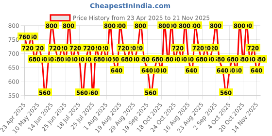 myntra.com KIRO pH Jelly Twist Colour Adapting Lip Balm With Vitamin E - 3 g - Sugar Cloud kiro Price History Graph from 23 Apr 2025 to 21 Nov 2025