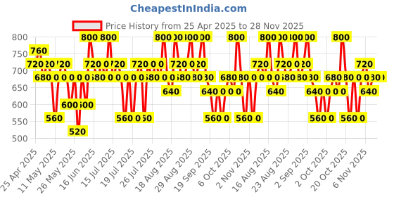 myntra.com KIRO pH Jelly Twist Colour Adapting Lip Balm With Vitamin E - 3 g - Toasted Praline kiro Price History Graph from 25 Apr 2025 to 27 Nov 2025