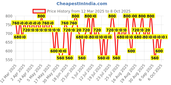 myntra.com KIRO pH-Play Lip & Cheek Oil - 5.5 ml - Raspberry Ripple kiro Price History Graph from 12 Mar 2025 to 6 Oct 2025