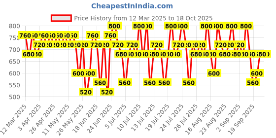 myntra.com KIRO pH-Play Lip & Cheek Oil - 5.5 ml - Tangerine Tango kiro Price History Graph from 12 Mar 2025 to 18 Oct 2025