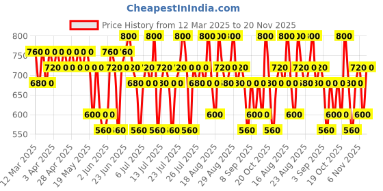 myntra.com KIRO pH-Play Lip & Cheek Oil - 5.5 ml - Truffle Drip kiro Price History Graph from 12 Mar 2025 to 20 Nov 2025
