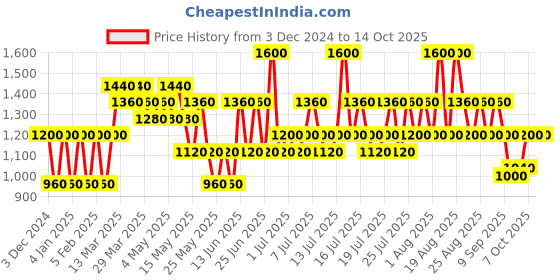 myntra.com KIRO Set of 2 pH-Play Lip & Cheek Oil 5.5ml Each - Pink Funfetti & Cherry Nectar kiro Price History Graph from 3 Dec 2024 to 14 Oct 2025