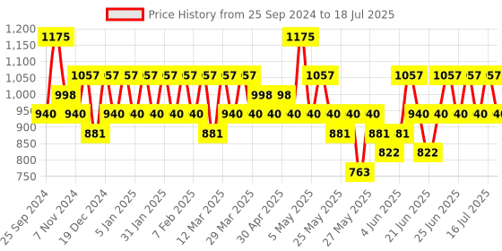 myntra.com KIRO Set Of 4 Glossfinity Cream Lip Gloss-4.8ml-Nutty Nutmeg, Smoked Plum kiro Price History Graph from 25 Sep 2024 to 10 Jul 2025