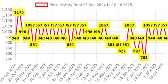 myntra.com KIRO Set Of 4 Glossfinity Crme Lip Gloss - 4.8ml Each - Absolute Kit kiro Price History Graph from 25 Sep 2024 to 16 Jul 2025