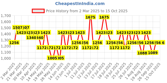 myntra.com KIRO Set of Non-Stop Airy Matte Lipstick - 12 & pH-Play Lip Cheek Oil - Pink Funfetti kiro Price History Graph from 2 Mar 2025 to 15 Oct 2025