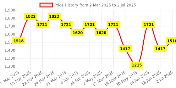 myntra.com KIRO Set of Wonder Wand Multi-Stick Blush & Four Play Non Stop Airy Matte Liquid Lipstick kiro Price History Graph from 2 Mar 2025 to 2 Jul 2025