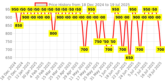 myntra.com KIRO Slickstick Luxe Matte Lipstick - 2.4 g - Firecracker Red kiro Price History Graph from 18 Dec 2024 to 10 Jul 2025
