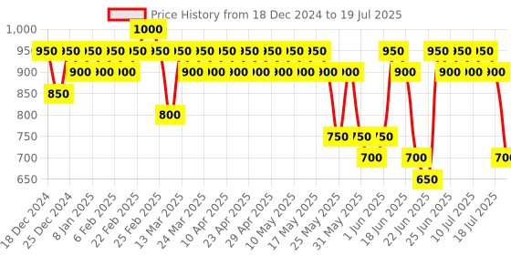 myntra.com KIRO Slickstick Luxe Matte Lipstick - 2.4 g - Rustic Cocoa kiro Price History Graph from 18 Dec 2024 to 16 Jul 2025