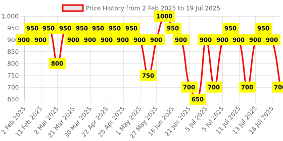 myntra.com KIRO Slickstick Luxe Matte Lipstick- Almond Latte - 2.4 g kiro Price History Graph from 2 Feb 2025 to 16 Jul 2025