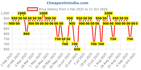 myntra.com KIRO Slickstick Luxe Matte Lipstick- Berry Mocha- 2.4 g kiro Price History Graph from 2 Feb 2025 to 9 Oct 2025