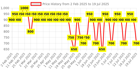 myntra.com KIRO Slickstick Luxe Matte Lipstick- Nutmeg Toffee - 2.4 g kiro Price History Graph from 2 Feb 2025 to 16 Jul 2025
