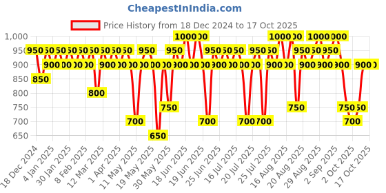 myntra.com KIRO Slickstick Luxe Matte With Peptides - 2.4 g - Almond Butter - 01 kiro Price History Graph from 18 Dec 2024 to 16 Oct 2025