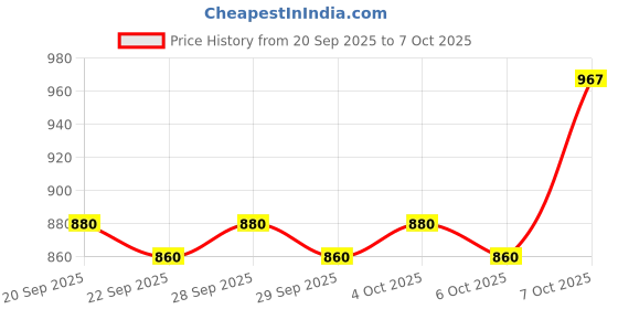 myntra.com KIRO Souffl Soft Matte Liquid Lipstick - 5 ml- Cinnamon Sugar kiro Price History Graph from 20 Sep 2025 to 6 Oct 2025