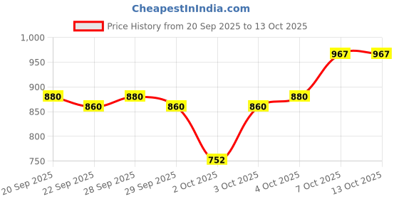 myntra.com KIRO Souffl Soft Matte Liquid Lipstick - 5 ml- Crimson Cherry kiro Price History Graph from 20 Sep 2025 to 13 Oct 2025