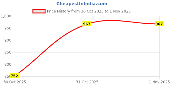 myntra.com KIRO Souffl Soft Matte Liquid Lipstick 5 ml - Warm Caramel kiro Price History Graph from 30 Oct 2025 to 1 Nov 2025