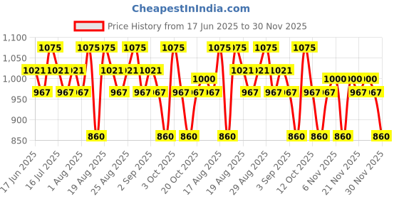 myntra.com KIRO Velvet Souffle Soft Matte Liquid Lipstick - Hazelnut Crush kiro Price History Graph from 17 Jun 2025 to 30 Nov 2025