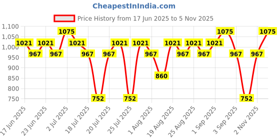 myntra.com KIRO Velvet Souffle Soft Matte Liquid Lipstick - Plum Merlot kiro Price History Graph from 17 Jun 2025 to 2 Nov 2025