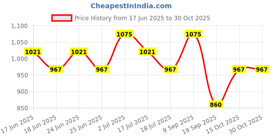 myntra.com KIRO Velvet Souffle Soft Matte Liquid Lipstick - Rose Taupe kiro Price History Graph from 17 Jun 2025 to 30 Oct 2025