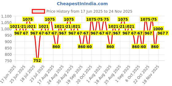 myntra.com KIRO Velvet Souffle Soft Matte Liquid Lipstick - Rusty Peony kiro Price History Graph from 17 Jun 2025 to 24 Nov 2025