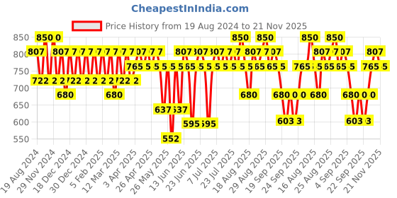 myntra.com KIRO Wonder Wand Multi-Stick - 7.5g - Vintage Rose kiro Price History Graph from 19 Aug 2024 to 21 Nov 2025