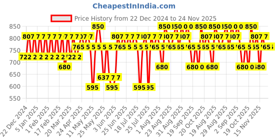 myntra.com KIRO Wonder Wand Multi-Stick Blush with Moringa Oil & Avocado Oil - 7.5 g - Pink Opal kiro Price History Graph from 22 Dec 2024 to 23 Nov 2025