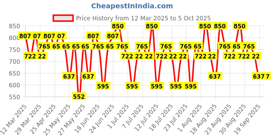 myntra.com KIRO Wonder Wand Multi-Stick With Avocado Oil - Crushed Berry kiro Price History Graph from 12 Mar 2025 to 5 Oct 2025