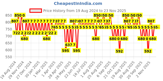 myntra.com KIRO Wonder Wand Multi-Stick with Rosehip Oil & Moringa Oil - 7.5g - Apricot Crush kiro Price History Graph from 19 Aug 2024 to 23 Nov 2025