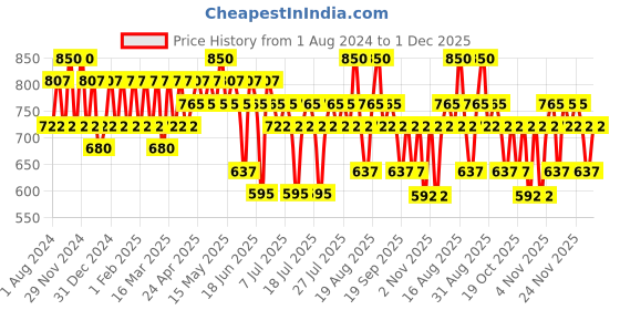 myntra.com KIRO Wonder Wand Multi-Stick with Rosehip Oil & Moringa Oil - 7.5g - Pink Chiffon kiro Price History Graph from 1 Aug 2024 to 30 Nov 2025
