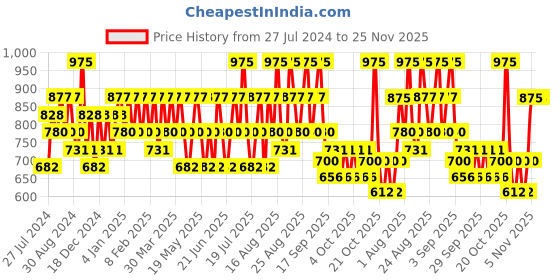 myntra.com KIRO X Payal Singhal Non-stop Airy Matte Liquid Lip - 5g - Rose Blush kiro Price History Graph from 27 Jul 2024 to 25 Nov 2025