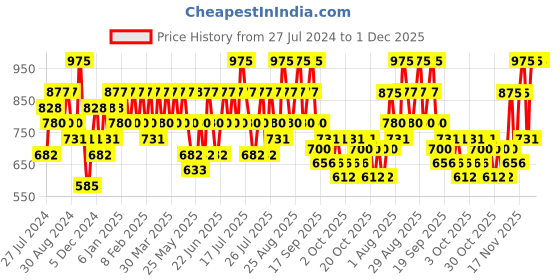 myntra.com KIRO X Payal Singhal Non Stop Airy Matte Liquid Lipstick - 5ml - Coral Pink kiro Price History Graph from 27 Jul 2024 to 30 Nov 2025