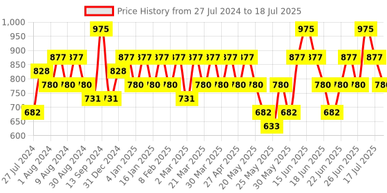 myntra.com KIRO X Payal Singhal Non Stop Airy Matte Liquid Lipstick - 5ml - Nude Espresso kiro Price History Graph from 27 Jul 2024 to 3 Jul 2025
