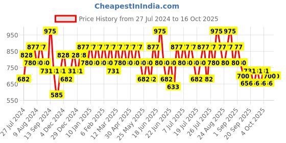 myntra.com KIRO X Payal Singhal Non Stop Airy Matte Liquid Lipstick - 5ml - Nude Ginger kiro Price History Graph from 27 Jul 2024 to 16 Oct 2025