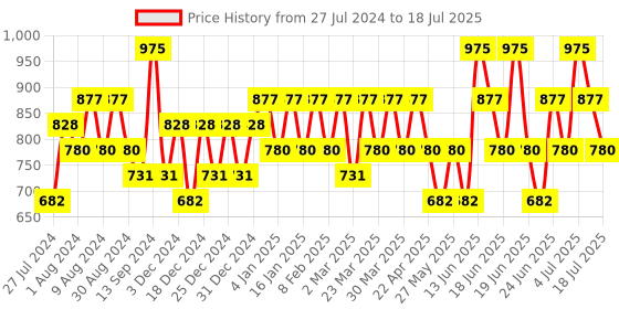 myntra.com KIRO X Payal Singhal Non Stop Airy Matte Liquid Lipstick - 5ml - Pink Dawn kiro Price History Graph from 27 Jul 2024 to 4 Jul 2025