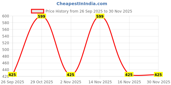 myntra.com KIROTO Print Puff Sleeve Crepe Top kiroto Price History Graph from 26 Sep 2025 to 30 Nov 2025