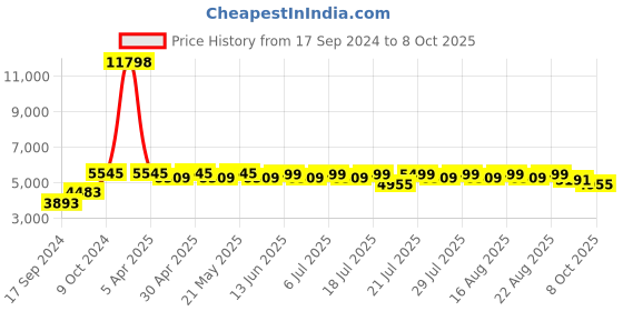 myntra.com Kisah 2 Piece Self Design Jodhpuri Bandhgala Blazer Set kisah Price History Graph from 17 Sep 2024 to 8 Oct 2025