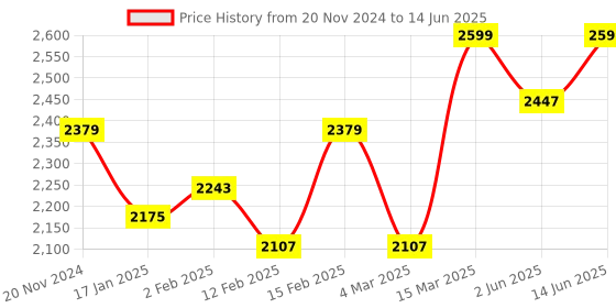 myntra.com KISAH Abstract Digital Print Mandarin Collar Regular Kurta with Trousers kisah Price History Graph from 20 Nov 2024 to 14 Jun 2025