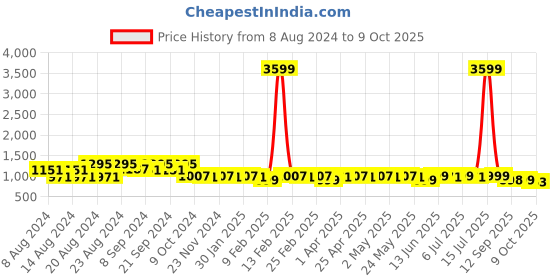 myntra.com KISAH Abstract Dyed Mandarin Collar Kurta kisah Price History Graph from 8 Aug 2024 to 9 Oct 2025