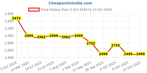 myntra.com KISAH Abstract Embroidered Mandarin Collar Straight Kurta with Patiala kisah Price History Graph from 5 Oct 2024 to 13 Oct 2025