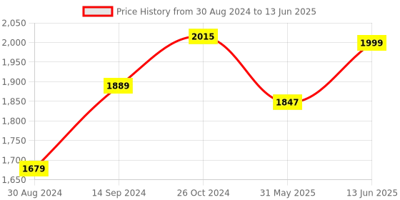 myntra.com KISAH Abstract Printed Cotton Kurta kisah Price History Graph from 30 Aug 2024 to 13 Jun 2025