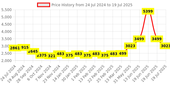 myntra.com KISAH Abstract Printed Mandarin Collar Mirror Work Kurta kisah Price History Graph from 24 Jul 2024 to 19 Jun 2025