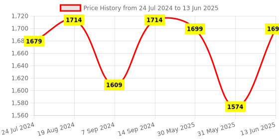 myntra.com KISAH Abstract Printed Mandarin Collar Regular Kurta kisah Price History Graph from 24 Jul 2024 to 13 Jun 2025