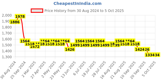 myntra.com KISAH Abstract Printed Mandarin Collar Straight Kurta kisah Price History Graph from 30 Aug 2024 to 5 Oct 2025