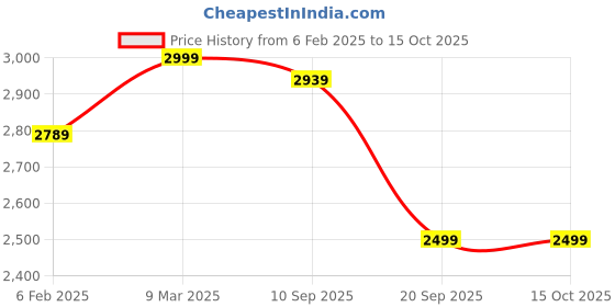 myntra.com KISAH Abstract Printed Mandarin Collar Straight Kurta With Churidar kisah Price History Graph from 6 Feb 2025 to 15 Oct 2025