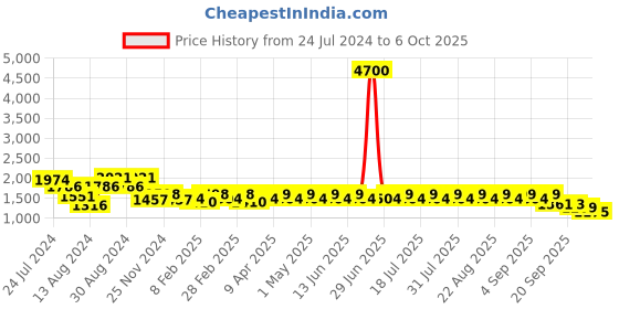 myntra.com KISAH Abstract Printed Mandarin Collar Straight Regular Kurta kisah Price History Graph from 24 Jul 2024 to 6 Oct 2025